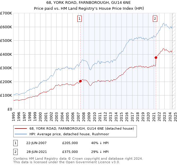 68, YORK ROAD, FARNBOROUGH, GU14 6NE: Price paid vs HM Land Registry's House Price Index