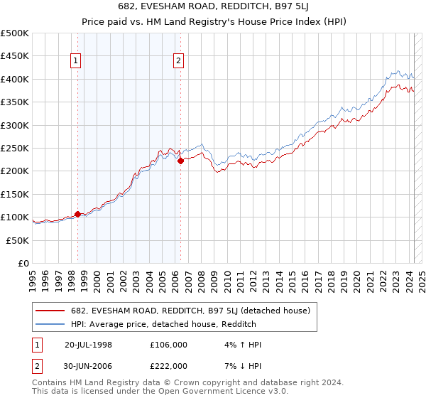 682, EVESHAM ROAD, REDDITCH, B97 5LJ: Price paid vs HM Land Registry's House Price Index