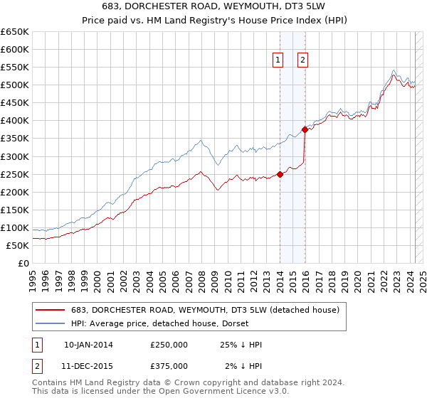 683, DORCHESTER ROAD, WEYMOUTH, DT3 5LW: Price paid vs HM Land Registry's House Price Index