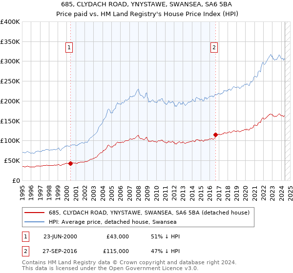 685, CLYDACH ROAD, YNYSTAWE, SWANSEA, SA6 5BA: Price paid vs HM Land Registry's House Price Index