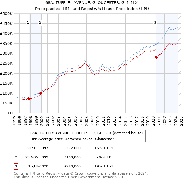 68A, TUFFLEY AVENUE, GLOUCESTER, GL1 5LX: Price paid vs HM Land Registry's House Price Index