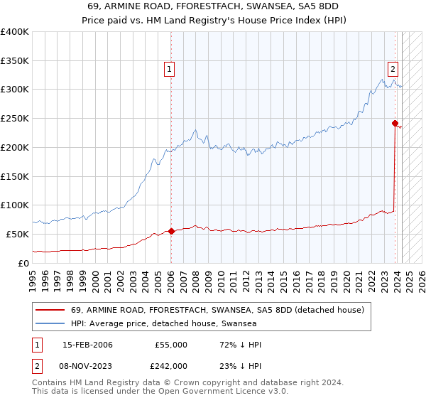 69, ARMINE ROAD, FFORESTFACH, SWANSEA, SA5 8DD: Price paid vs HM Land Registry's House Price Index