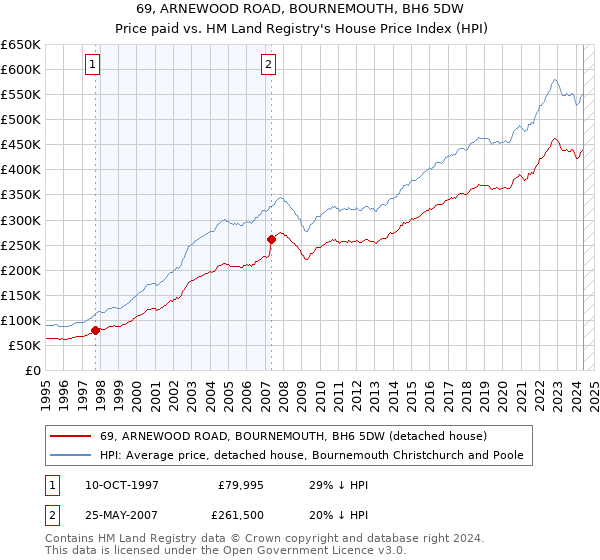 69, ARNEWOOD ROAD, BOURNEMOUTH, BH6 5DW: Price paid vs HM Land Registry's House Price Index