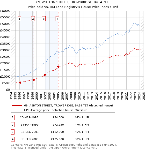 69, ASHTON STREET, TROWBRIDGE, BA14 7ET: Price paid vs HM Land Registry's House Price Index