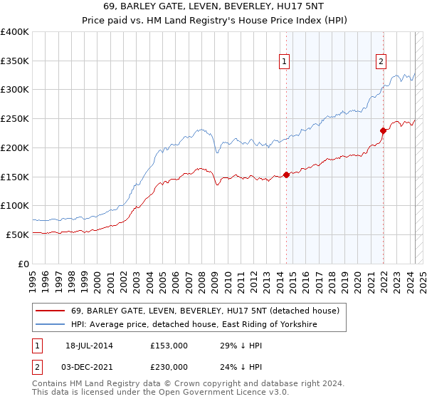 69, BARLEY GATE, LEVEN, BEVERLEY, HU17 5NT: Price paid vs HM Land Registry's House Price Index