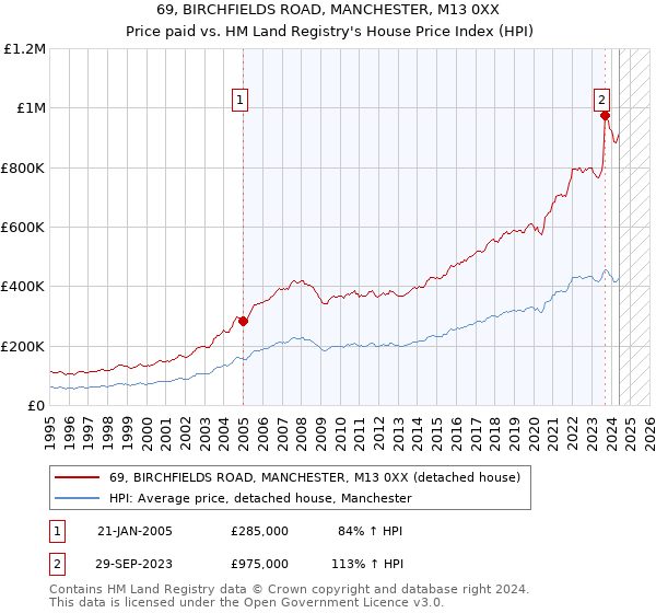 69, BIRCHFIELDS ROAD, MANCHESTER, M13 0XX: Price paid vs HM Land Registry's House Price Index