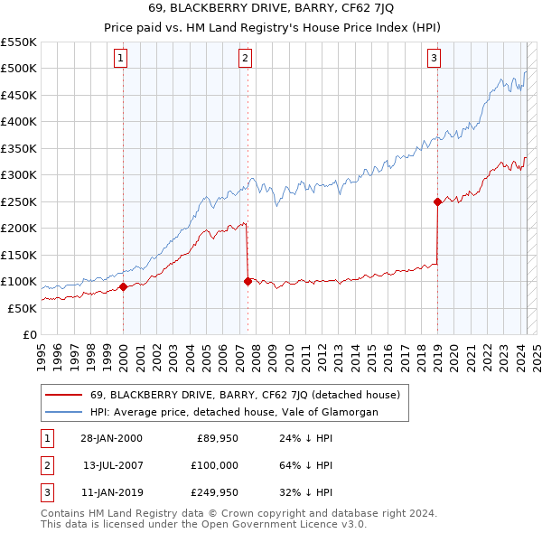 69, BLACKBERRY DRIVE, BARRY, CF62 7JQ: Price paid vs HM Land Registry's House Price Index