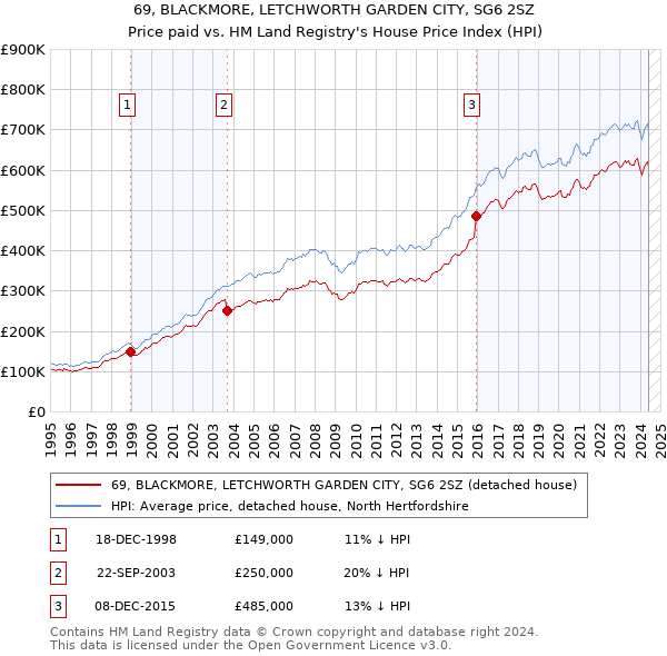 69, BLACKMORE, LETCHWORTH GARDEN CITY, SG6 2SZ: Price paid vs HM Land Registry's House Price Index