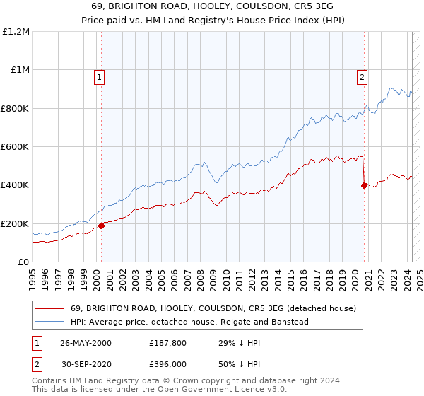 69, BRIGHTON ROAD, HOOLEY, COULSDON, CR5 3EG: Price paid vs HM Land Registry's House Price Index