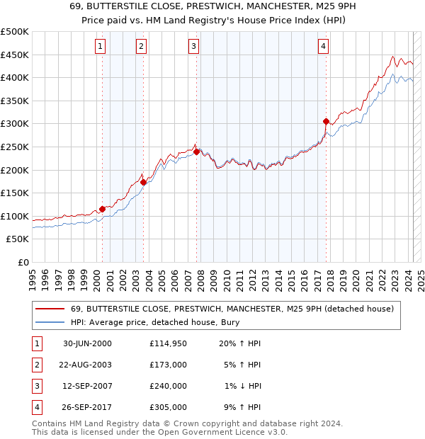 69, BUTTERSTILE CLOSE, PRESTWICH, MANCHESTER, M25 9PH: Price paid vs HM Land Registry's House Price Index