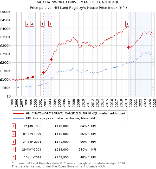 69, CHATSWORTH DRIVE, MANSFIELD, NG18 4QU: Price paid vs HM Land Registry's House Price Index