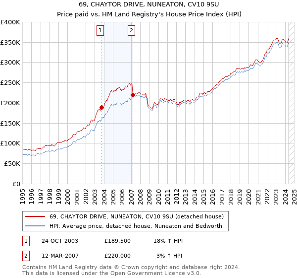 69, CHAYTOR DRIVE, NUNEATON, CV10 9SU: Price paid vs HM Land Registry's House Price Index