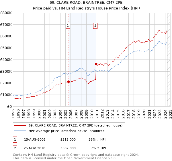 69, CLARE ROAD, BRAINTREE, CM7 2PE: Price paid vs HM Land Registry's House Price Index