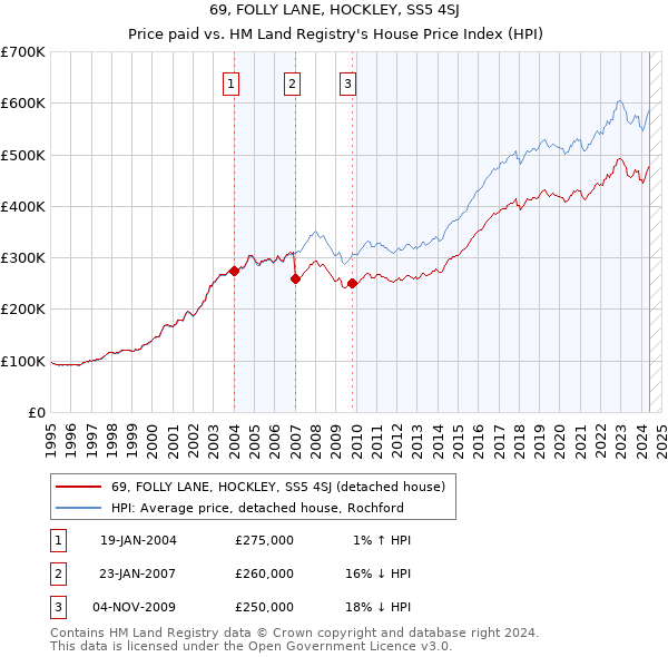 69, FOLLY LANE, HOCKLEY, SS5 4SJ: Price paid vs HM Land Registry's House Price Index