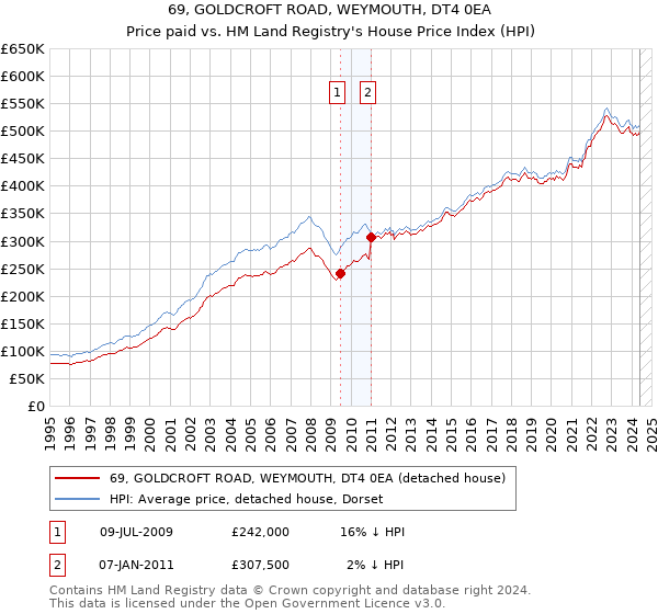 69, GOLDCROFT ROAD, WEYMOUTH, DT4 0EA: Price paid vs HM Land Registry's House Price Index