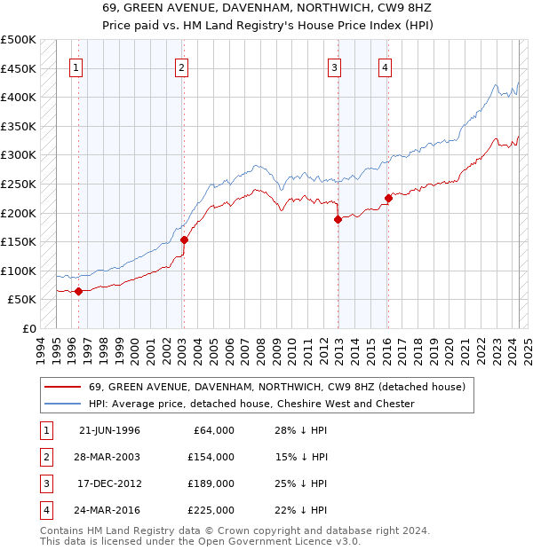 69, GREEN AVENUE, DAVENHAM, NORTHWICH, CW9 8HZ: Price paid vs HM Land Registry's House Price Index