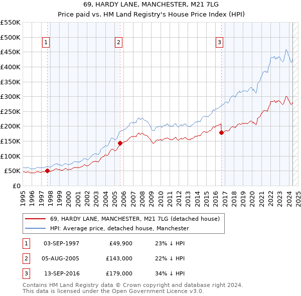 69, HARDY LANE, MANCHESTER, M21 7LG: Price paid vs HM Land Registry's House Price Index