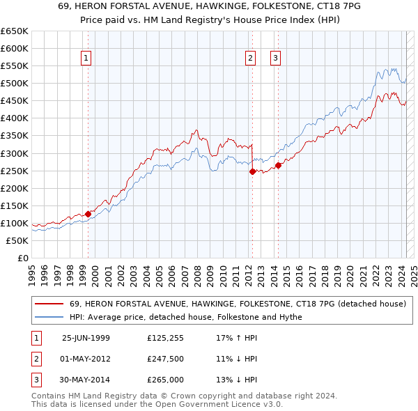 69, HERON FORSTAL AVENUE, HAWKINGE, FOLKESTONE, CT18 7PG: Price paid vs HM Land Registry's House Price Index