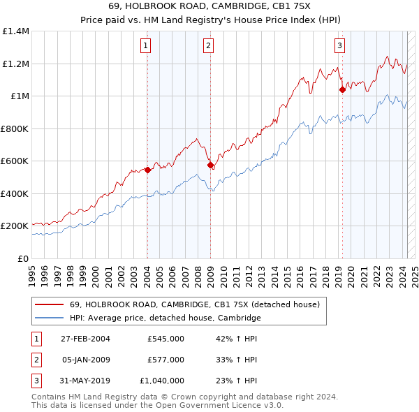 69, HOLBROOK ROAD, CAMBRIDGE, CB1 7SX: Price paid vs HM Land Registry's House Price Index