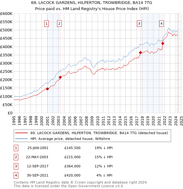 69, LACOCK GARDENS, HILPERTON, TROWBRIDGE, BA14 7TG: Price paid vs HM Land Registry's House Price Index