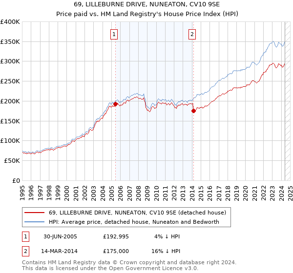 69, LILLEBURNE DRIVE, NUNEATON, CV10 9SE: Price paid vs HM Land Registry's House Price Index