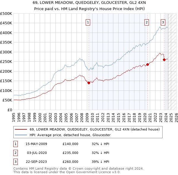 69, LOWER MEADOW, QUEDGELEY, GLOUCESTER, GL2 4XN: Price paid vs HM Land Registry's House Price Index