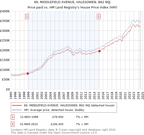 69, MIDDLEFIELD AVENUE, HALESOWEN, B62 9QJ: Price paid vs HM Land Registry's House Price Index