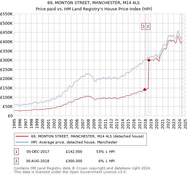 69, MONTON STREET, MANCHESTER, M14 4LS: Price paid vs HM Land Registry's House Price Index