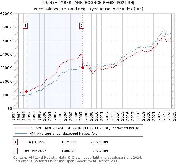 69, NYETIMBER LANE, BOGNOR REGIS, PO21 3HJ: Price paid vs HM Land Registry's House Price Index