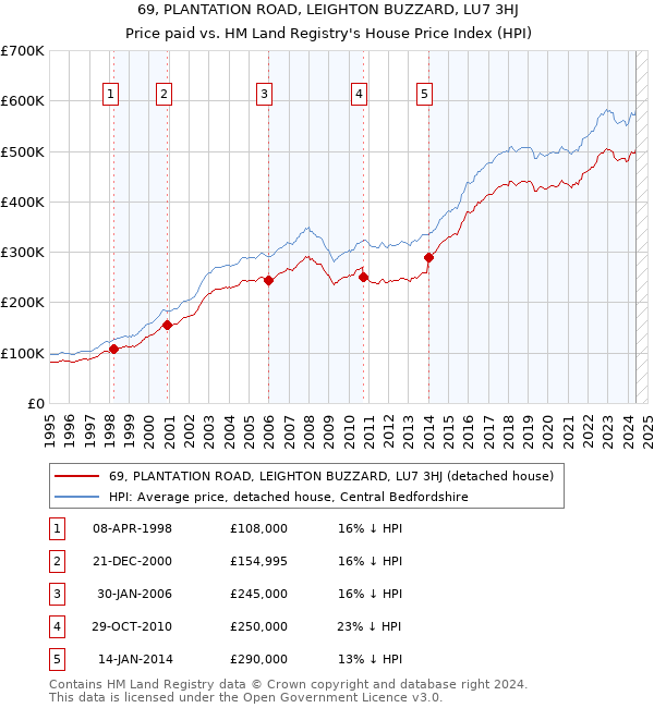 69, PLANTATION ROAD, LEIGHTON BUZZARD, LU7 3HJ: Price paid vs HM Land Registry's House Price Index