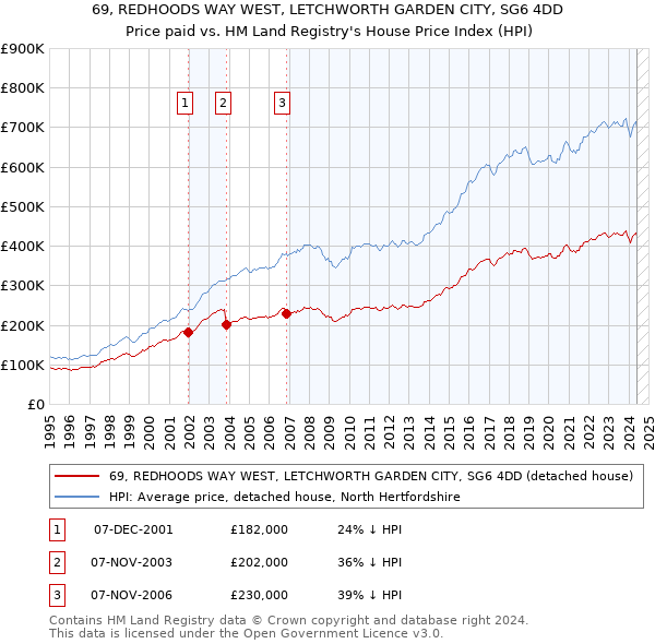 69, REDHOODS WAY WEST, LETCHWORTH GARDEN CITY, SG6 4DD: Price paid vs HM Land Registry's House Price Index