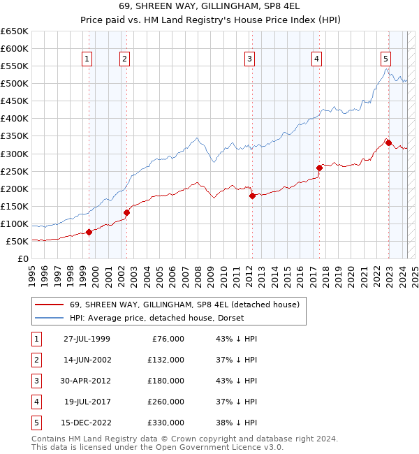 69, SHREEN WAY, GILLINGHAM, SP8 4EL: Price paid vs HM Land Registry's House Price Index