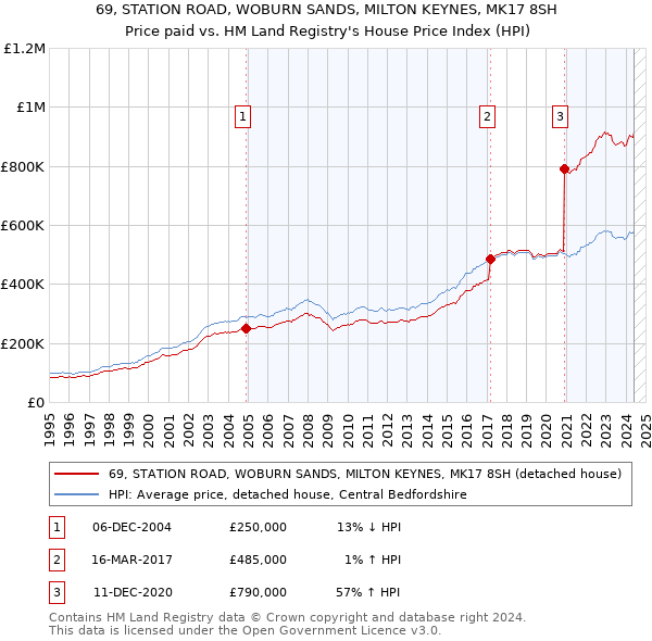 69, STATION ROAD, WOBURN SANDS, MILTON KEYNES, MK17 8SH: Price paid vs HM Land Registry's House Price Index