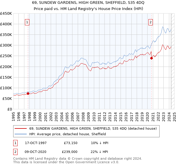 69, SUNDEW GARDENS, HIGH GREEN, SHEFFIELD, S35 4DQ: Price paid vs HM Land Registry's House Price Index