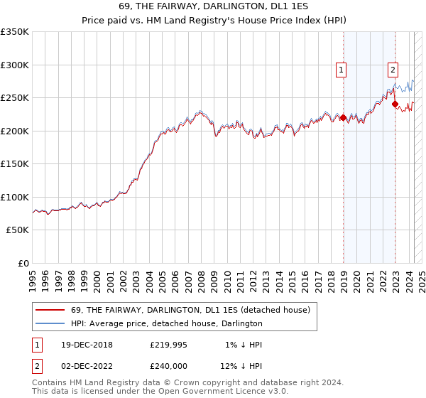 69, THE FAIRWAY, DARLINGTON, DL1 1ES: Price paid vs HM Land Registry's House Price Index