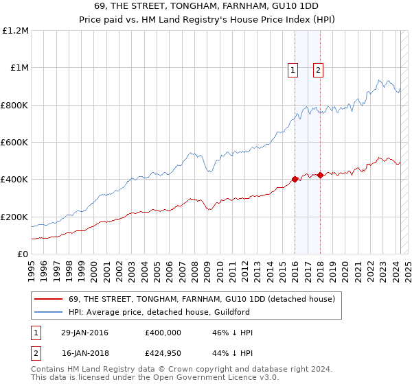 69, THE STREET, TONGHAM, FARNHAM, GU10 1DD: Price paid vs HM Land Registry's House Price Index