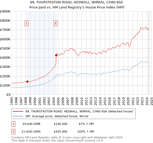 69, THURSTASTON ROAD, HESWALL, WIRRAL, CH60 6SA: Price paid vs HM Land Registry's House Price Index