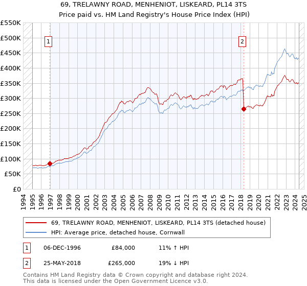 69, TRELAWNY ROAD, MENHENIOT, LISKEARD, PL14 3TS: Price paid vs HM Land Registry's House Price Index