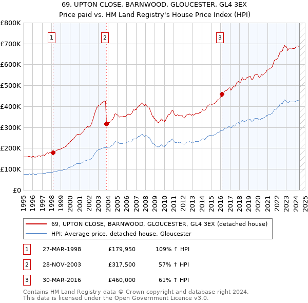 69, UPTON CLOSE, BARNWOOD, GLOUCESTER, GL4 3EX: Price paid vs HM Land Registry's House Price Index