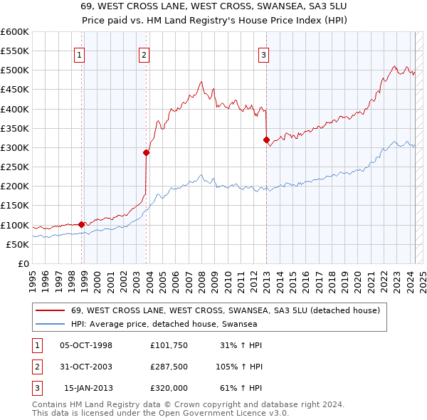 69, WEST CROSS LANE, WEST CROSS, SWANSEA, SA3 5LU: Price paid vs HM Land Registry's House Price Index