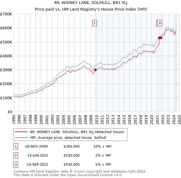 69, WIDNEY LANE, SOLIHULL, B91 3LJ: Price paid vs HM Land Registry's House Price Index