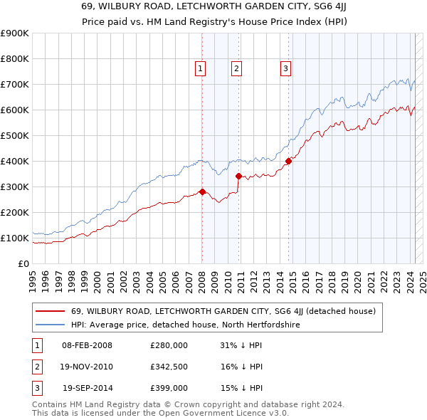 69, WILBURY ROAD, LETCHWORTH GARDEN CITY, SG6 4JJ: Price paid vs HM Land Registry's House Price Index