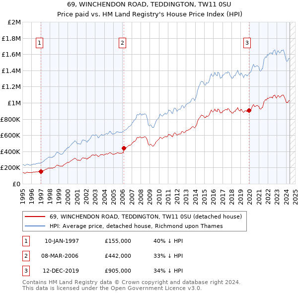 69, WINCHENDON ROAD, TEDDINGTON, TW11 0SU: Price paid vs HM Land Registry's House Price Index