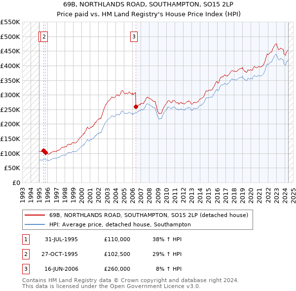 69B, NORTHLANDS ROAD, SOUTHAMPTON, SO15 2LP: Price paid vs HM Land Registry's House Price Index