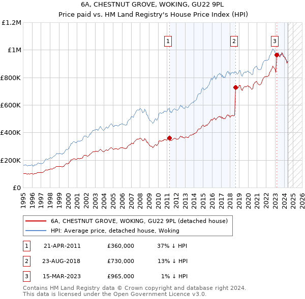 6A, CHESTNUT GROVE, WOKING, GU22 9PL: Price paid vs HM Land Registry's House Price Index