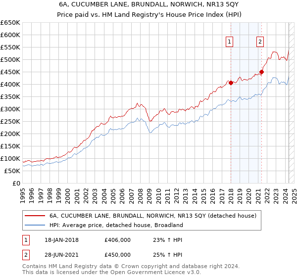 6A, CUCUMBER LANE, BRUNDALL, NORWICH, NR13 5QY: Price paid vs HM Land Registry's House Price Index