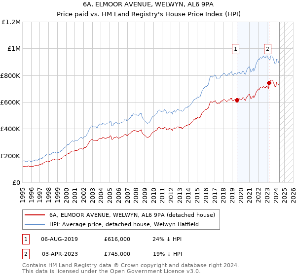 6A, ELMOOR AVENUE, WELWYN, AL6 9PA: Price paid vs HM Land Registry's House Price Index