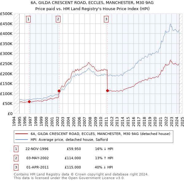 6A, GILDA CRESCENT ROAD, ECCLES, MANCHESTER, M30 9AG: Price paid vs HM Land Registry's House Price Index