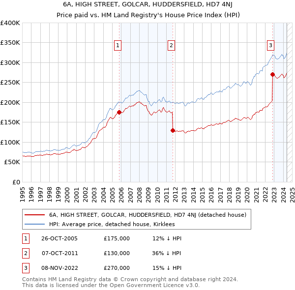 6A, HIGH STREET, GOLCAR, HUDDERSFIELD, HD7 4NJ: Price paid vs HM Land Registry's House Price Index