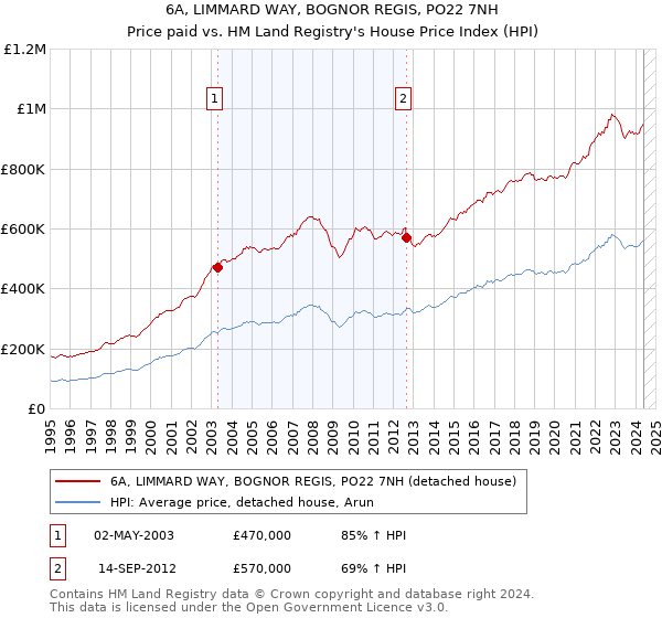 6A, LIMMARD WAY, BOGNOR REGIS, PO22 7NH: Price paid vs HM Land Registry's House Price Index